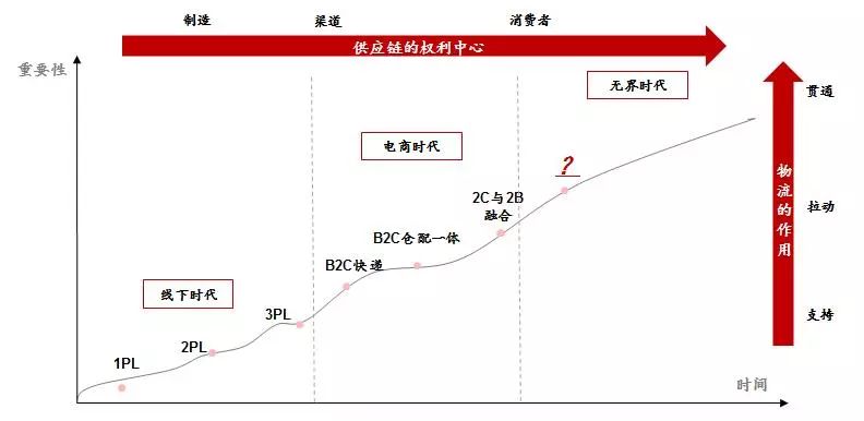 重磅发布：新一代物流发展趋势研究