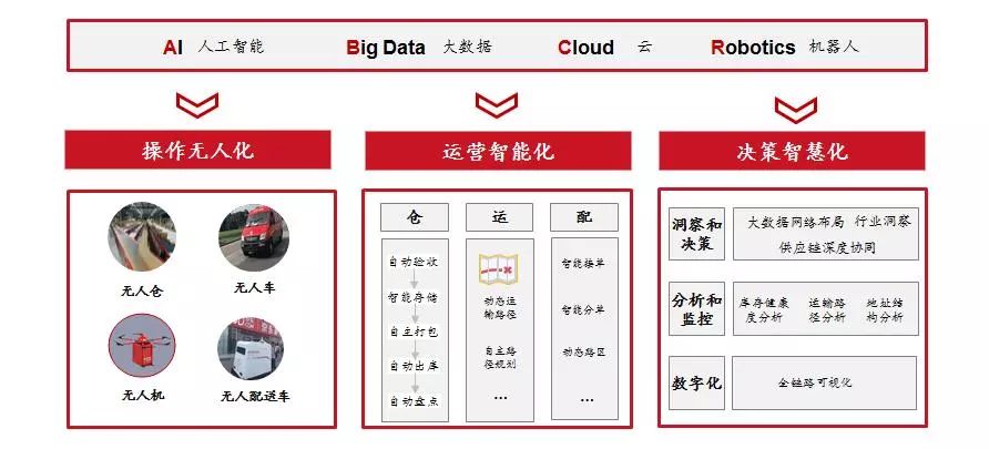 重磅发布：新一代物流发展趋势研究